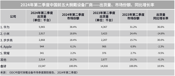 秋送家人朋友的三款华为智能手表凯发k8国际送礼送健康 适合中(图5)