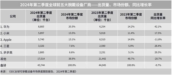 秋送家人朋友的三款华为智能手表凯发k8国际送礼送健康 适合中(图7)