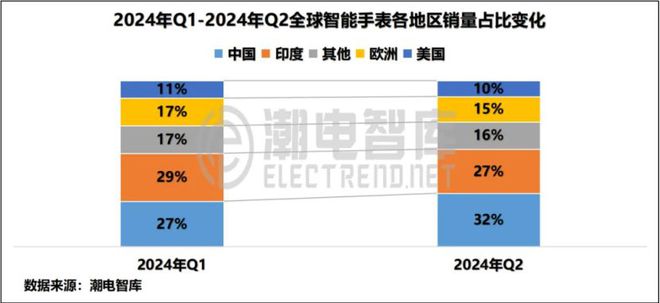 能手表方案商出货量TOP10k8凯发国际