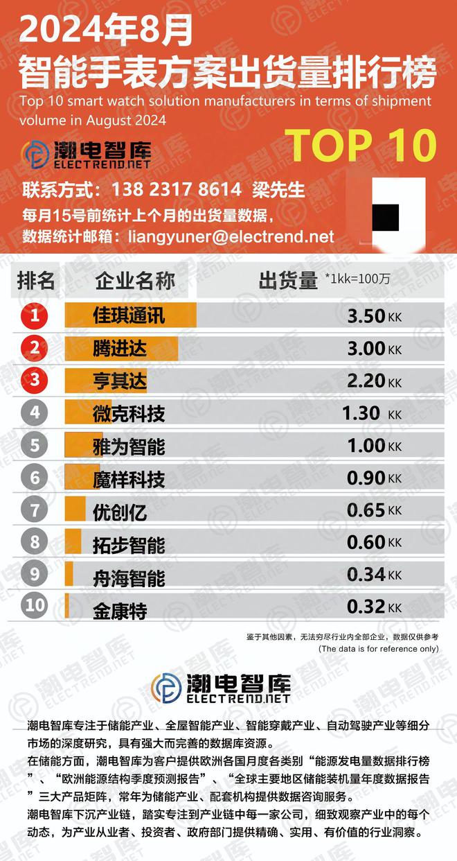 能手表方案商出货量TOP10k8凯发国际2024年8月智(图2)